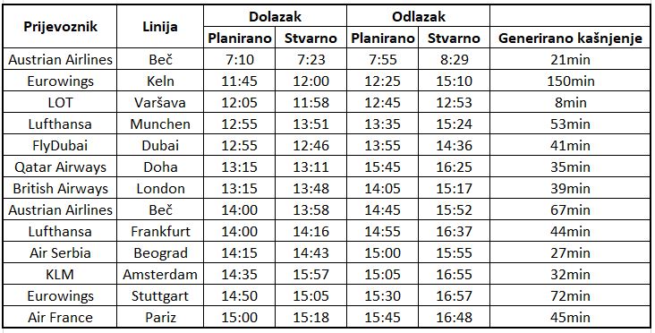 Velika kašnjenja u Zagrebu 08.12.2023.