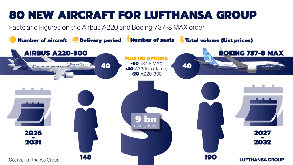 Lufthansa obnavlja flotu, naručen i Boeing 737 MAX!