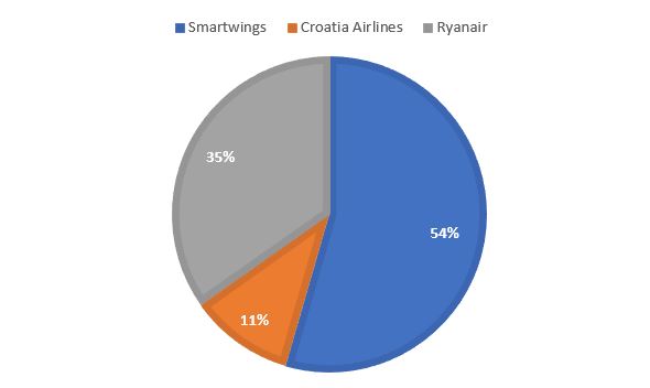 Najavljen skroman broj linija između Praga i Hrvatske