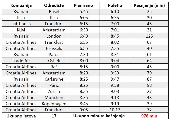 Preko 900 minuta kašnjenja u Zagrebu zbog snijega